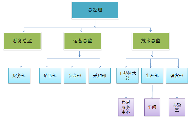 組織架構(gòu)